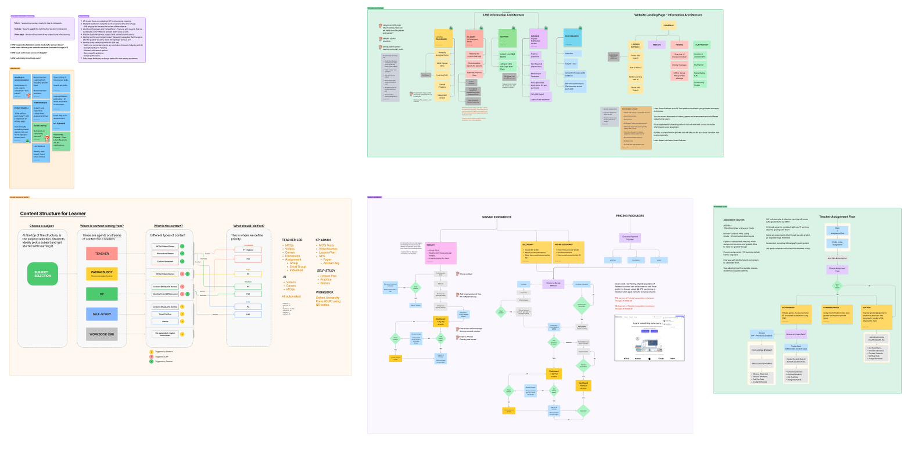 A wide working board showing the LMS redesign in progress — research synthesis, information architecture, content structure, signup flows, and the teacher assignment flow, all laid out together