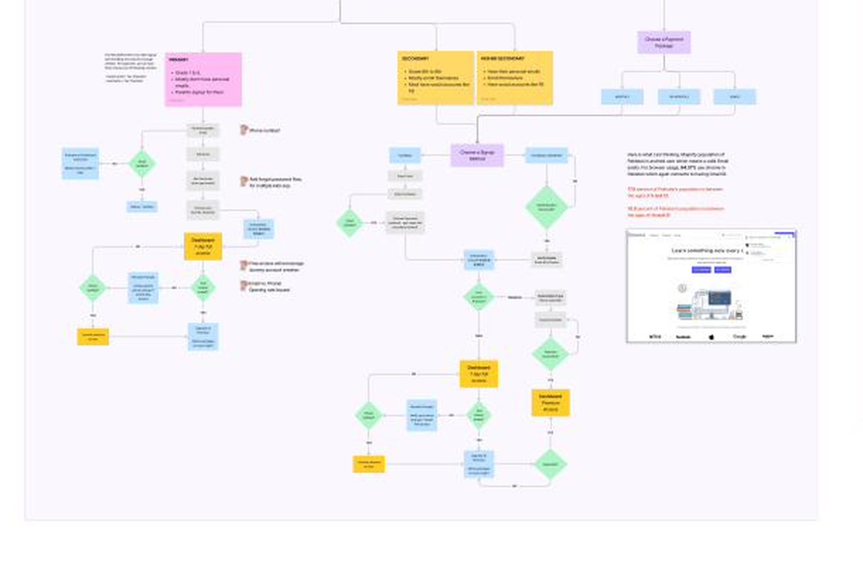 Signup experience flow showing the three age tiers — Primary, Secondary, Higher Secondary — branching into different onboarding paths