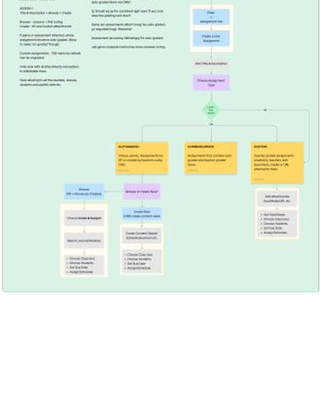 Teacher assignment flow with three explicit paths: Autograded, Combined, and Custom
